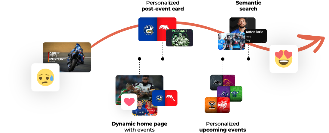 ContentWise Sports Fan Journey