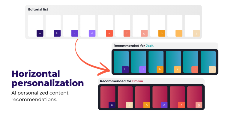 ContentWise Horizontal Personalization