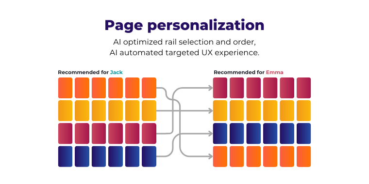 ContentWise Page Personalization
