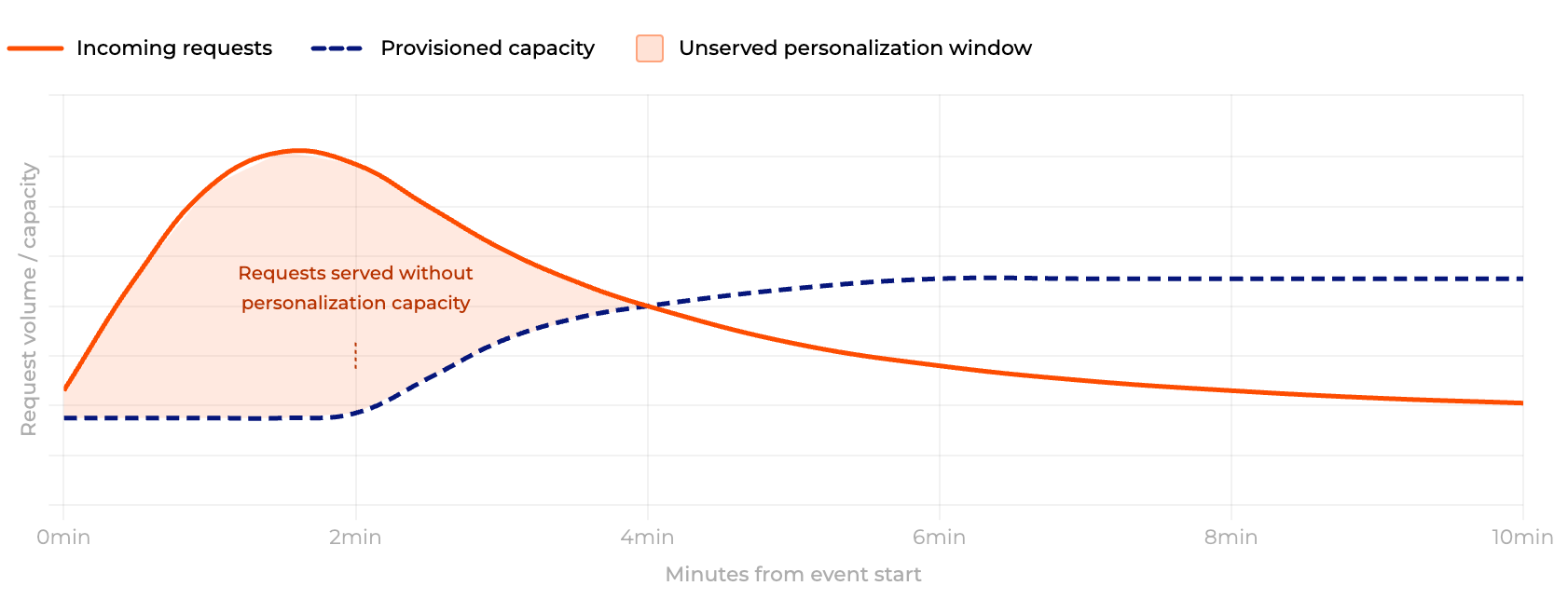 Line chart: autoscaler reaction gap
