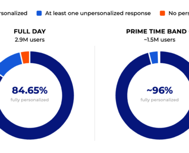 Two side-by-side donut charts: personalization breakdown