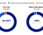 Two side-by-side donut charts: personalization breakdown
