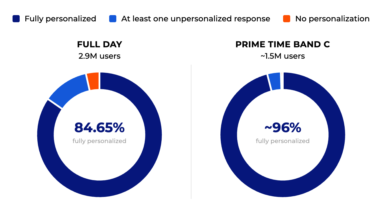 Two side-by-side donut charts: personalization breakdown
