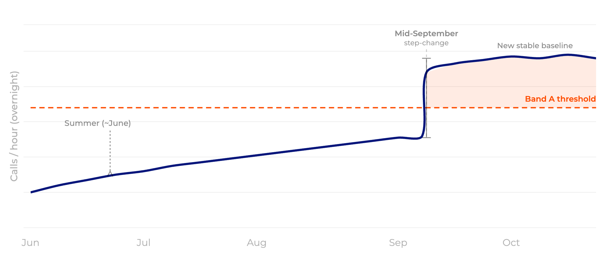 Annotated line chart: overnight traffic anomaly
