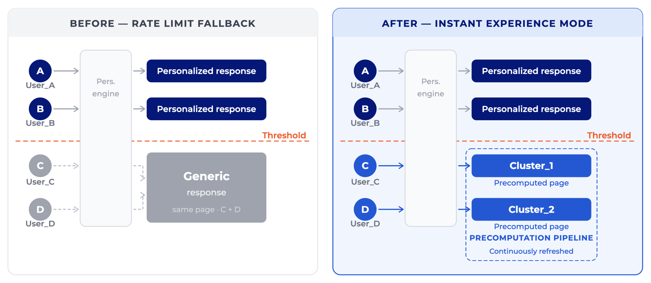 Two-panel architecture diagram: before / after