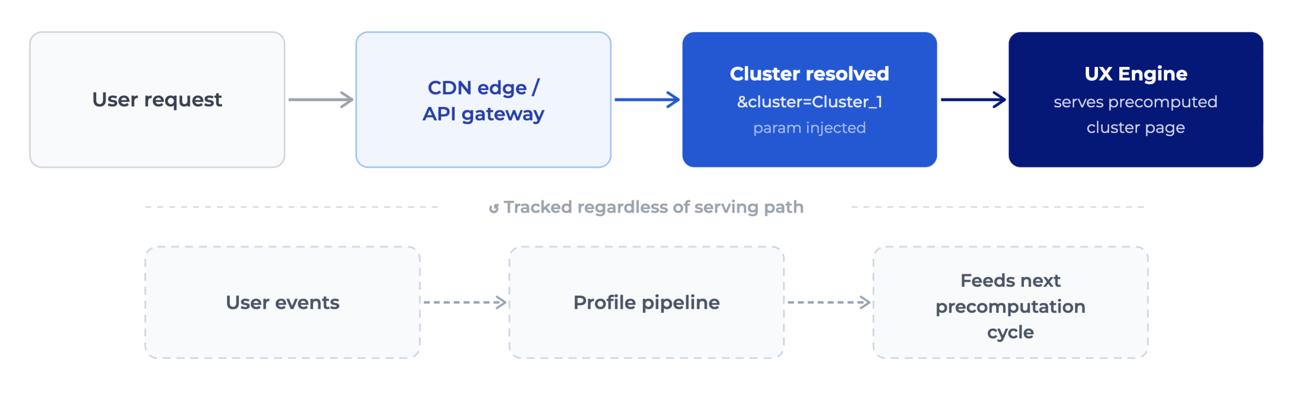 Horizontal flow diagram: cluster assignment upstream of UX Engine