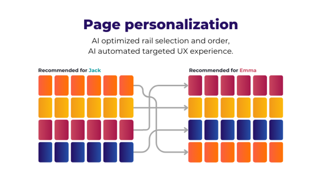 ContentWise Page Personalization