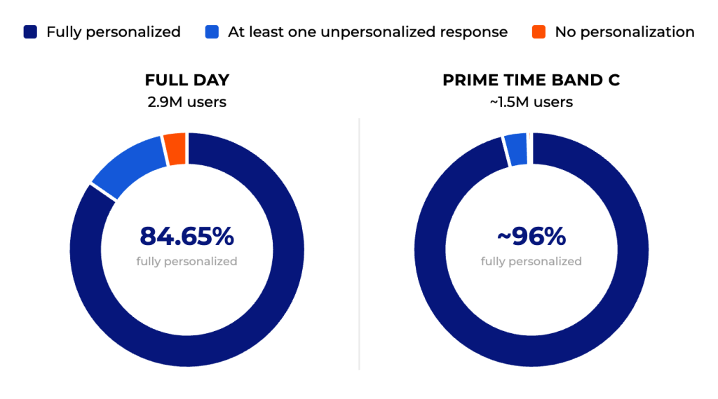 Two side-by-side donut charts: personalization breakdown